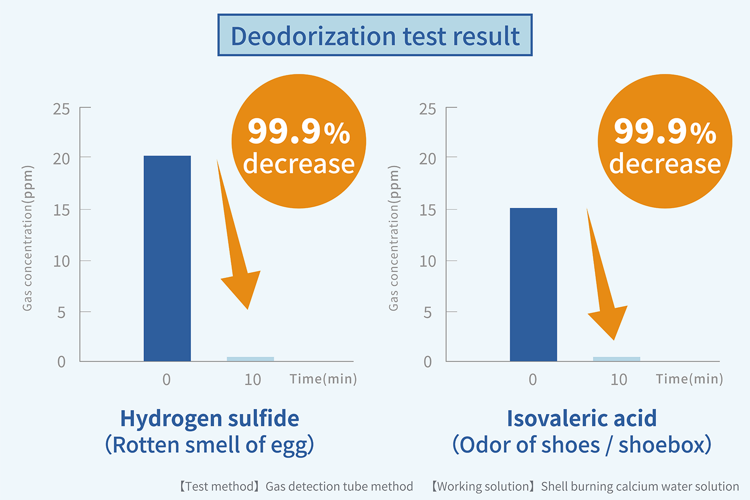 Deodorization effect