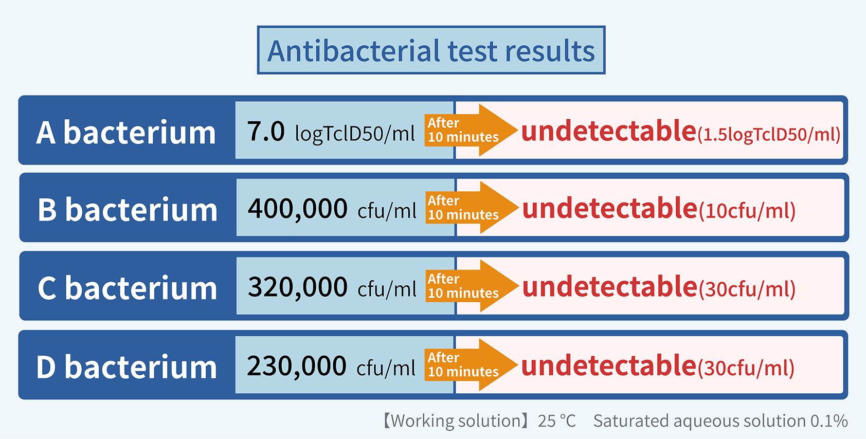 Example of antimicrobial test results