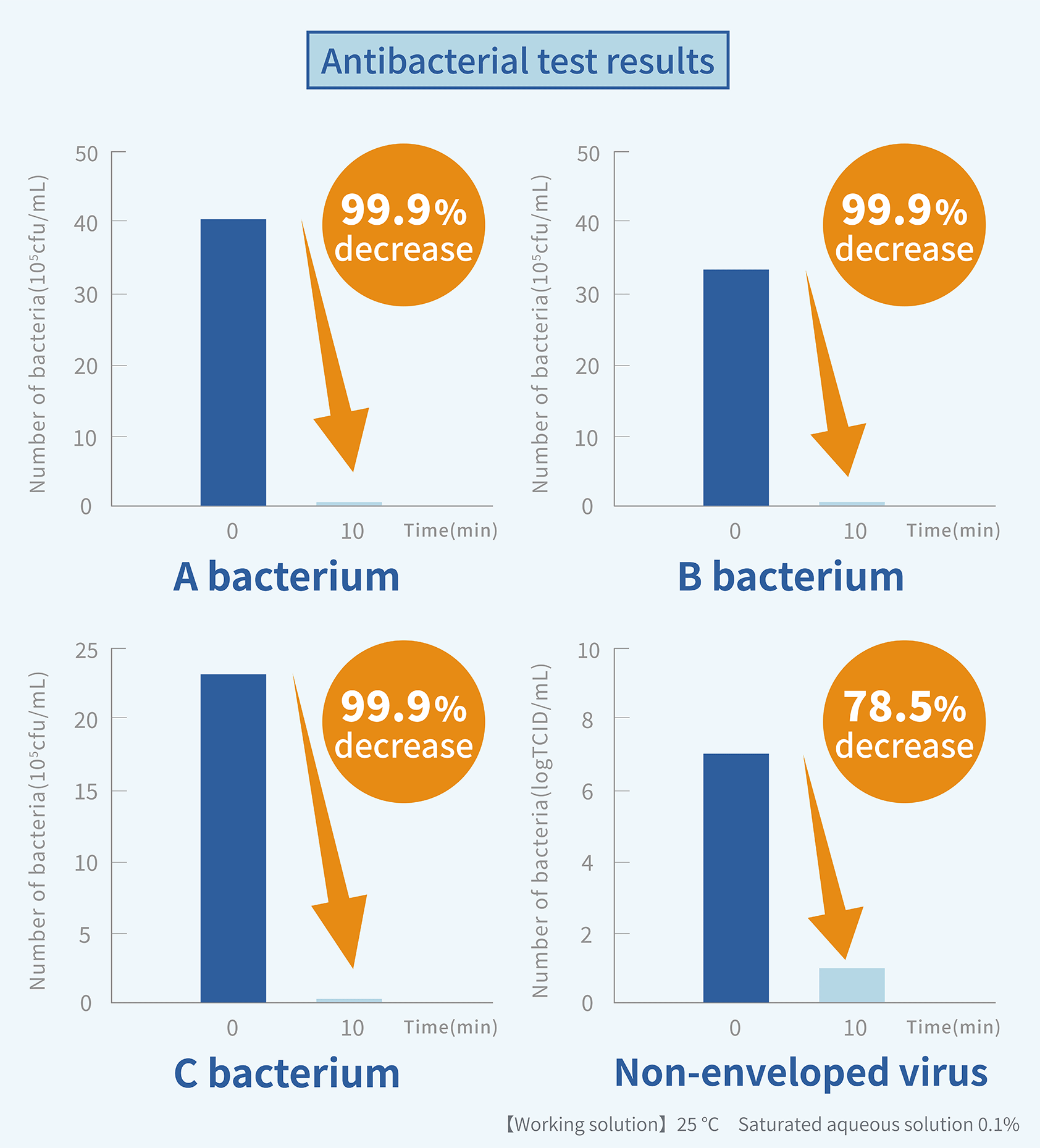 Antibacterial test results (example)